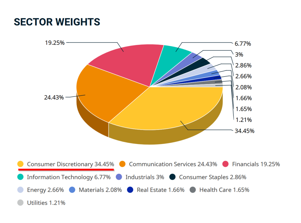 Gráfico del índice MSCI World China Large Caps por sectores