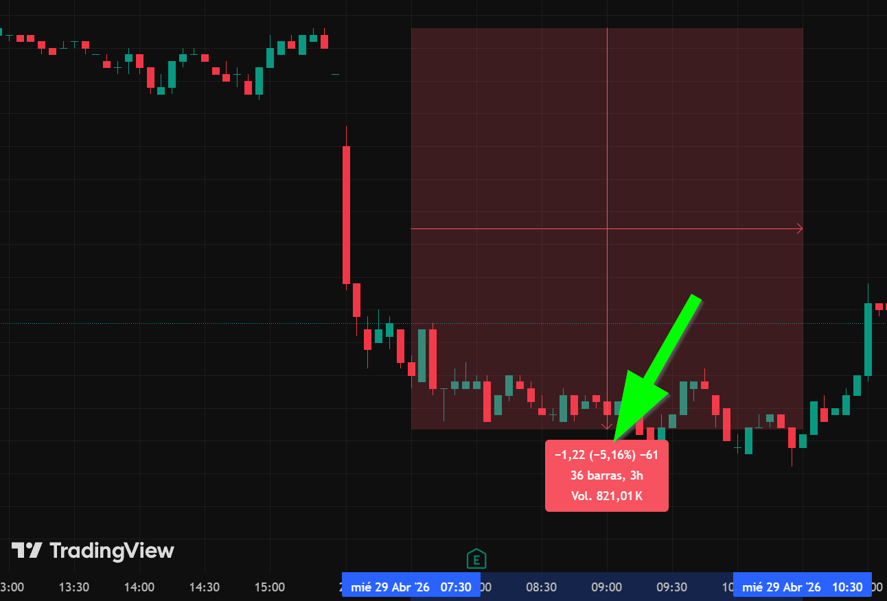 Gr&aacute;fico TRADING VIEW con bajada de AENA un 5,16%