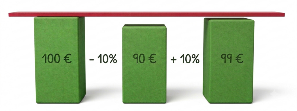 100 € - 10 % + 10 % = 99 €