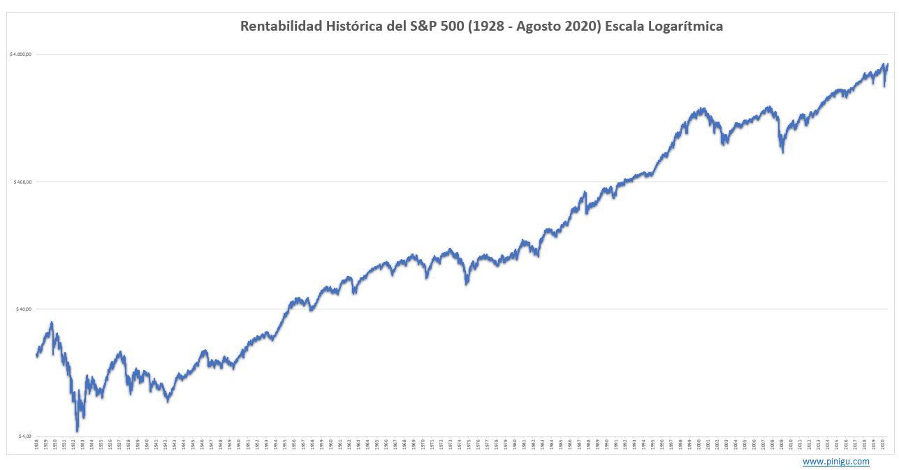 Rentabilidad histórica del S&P500 (1928-2020)